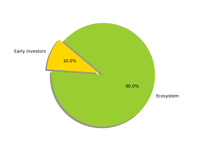 Tokenomics of the Integrity token INT